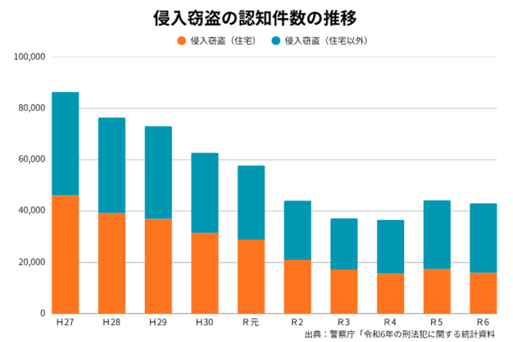 侵入窃盗の認知件数の推移を示すグラフ