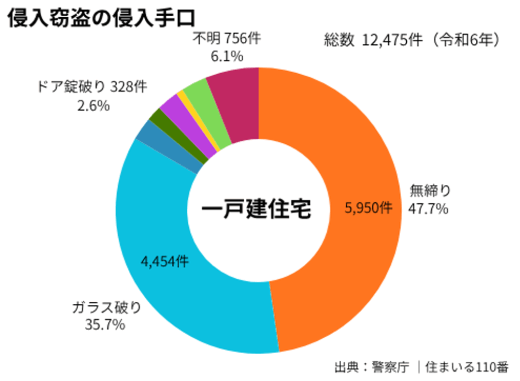 侵入窃盗の侵入手口を示した円グラフ