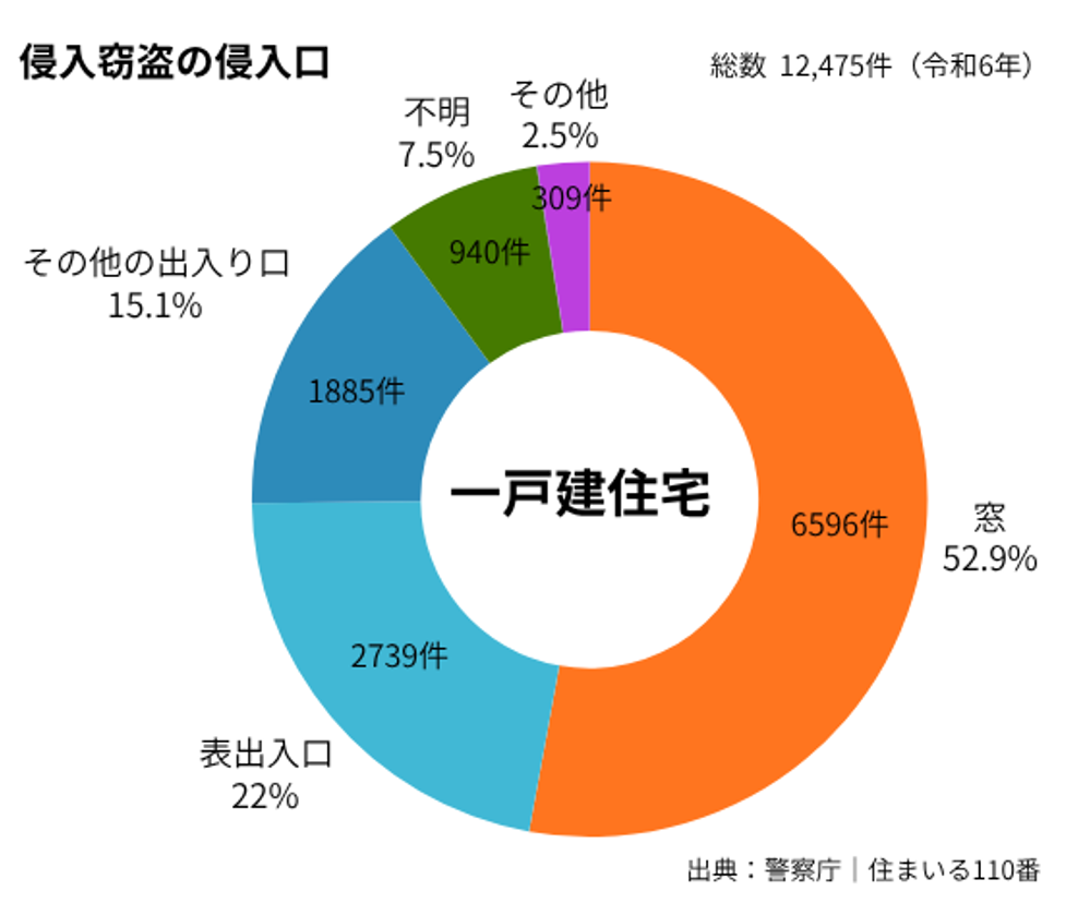 侵入窃盗の侵入口を示す円グラフ