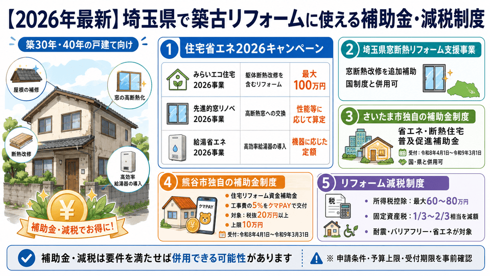 2026年最新・埼玉県で築古リフォームに使える補助金・減税制度の一覧図:住宅省エネ2026キャンペーン・埼玉県窓断熱支援事業・さいたま市補助金・熊谷市補助金・リフォーム減税制度の5つを紹介するインフォグラフィック